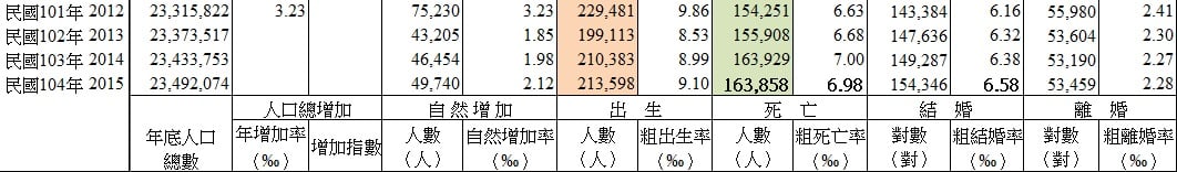 台灣歷年人口總數統計(含出生死亡結婚離婚)2.jpg
